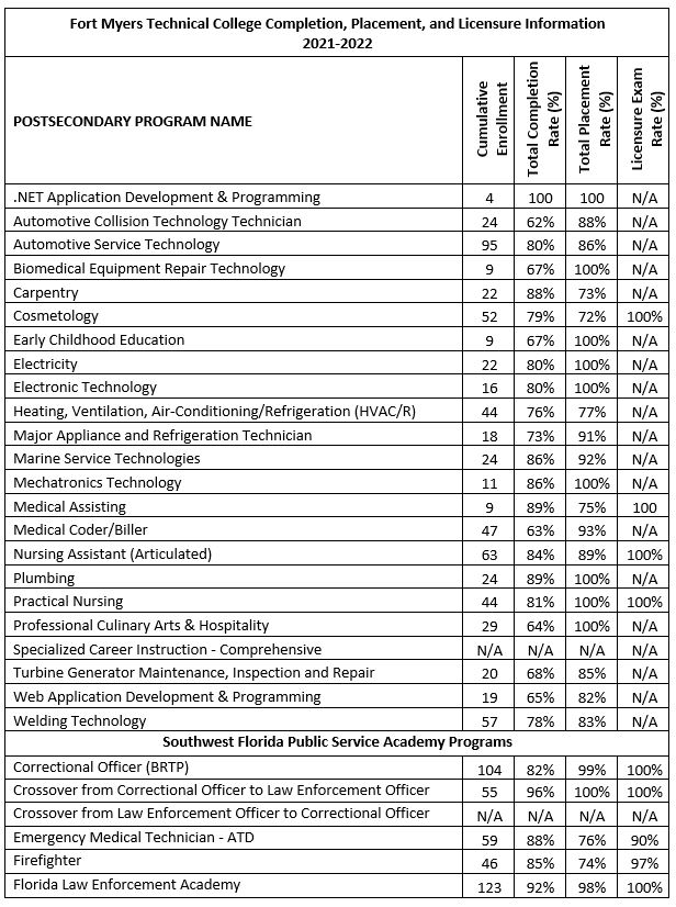 Chart of completion, placement, and licensure rates from 2022